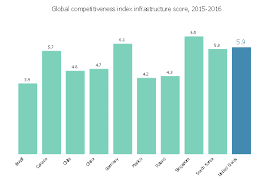 global competitiveness index infrastructure score bar