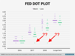 Federal reserve dot plot is a chart summarizing the federal open market committee's (fomc) outlook for the federal funds rate. Bullard S New Paradigm And The Federal Reserve Marc To Market