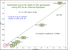 Describe its usefulness in bioch. Calibration Curves For Cannabinoids Based On Pcp Internal Standard Medical Cannabis Gc Fid