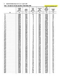 Term insurance is the cheapest way of buying life insurance. Life Table Wikipedia