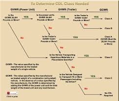 Cdl Classes And Restrictions Dps Driver License