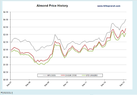 The Economics Of The Billion Dollar Almond Market