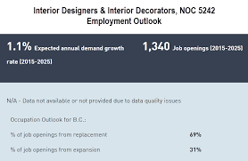 Interior Designers Interior Decorators Skilled Immigrant Infocentre