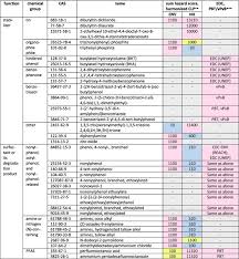 Health and physical impact on the human body hazardous chemicals can even damage the body severely and can even result in fatality. Overview Of Known Plastic Packaging Associated Chemicals And Their Hazards Sciencedirect