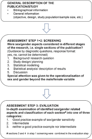 In an experiment, the researcher is looking for the possible effect on the dependent variable that might be caused by changing the examples of independent and dependent variables in experiments. Examples Of Sex Gender Sensitivity In Epidemiological Research Results Of An Evaluation Of Original Articles Published In Jech 2006 2014 Health Research Policy And Systems Full Text