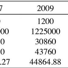 Salaries are different between men and women. Basic Statistics Of Malaysian Household Gross Income Ringgit Malaysia Download Table