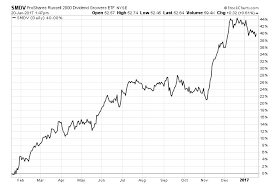 bullish russell 2000 etfs ishares russell 2000 etf