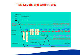 Learning Outcomes Why Do We Need To Know About Tides Tidal