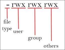 Define file permission in octal/numeric mode; Linux File Permissions Tutorial How To View And Change Permission