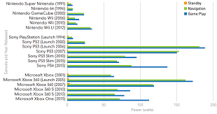 new report slams xbox one and ps4 power consumption