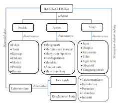 Maybe you would like to learn more about one of these? Hakikat Fisika Dan Metode Ilmiah Kelas X Sma Ma
