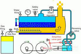 Diy gas boiler maintenance checklist. How To Build Steam Boiler Steam Locomotive Steam Engine Steam Boiler