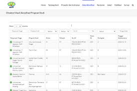 Data nilai akreditasi sekolah yang dapat dilihat meliputi 8 komponen akreditasi beserta nilai setiap komponen, nilai akreditasi, peringkat akreditasi, tanggal penetapan. Cara Cek Akreditasi Universitas Dan Prodi Untuk Syarat Daftar Cpns Halaman All Kompas Com