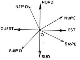 Now let's look at g(t) = 3sin(t) the amplitude has changed from 1 in the first graph to 3 in the second, just as the multiplier in front of the sine changed from 1 to 3. Le Cercle Trigonometrique