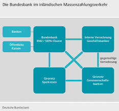 Da banken fast ausschließlich mit fremden geldern arbeiten, spielt vertrauen in die sorgfalt und kenntnis der banken bei allen geldgeschäften eine große rolle. 3 Banken Und Buchgeld Geld Und Geldpolitik Deutsche Bundesbank