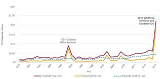 the california wildfire conundrum milliman insight