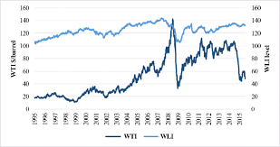 Wti Crude Oil Spot Price And Wli Long Term Charts 1995 2015