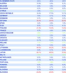 Marian manea 6 months ago +4. Share Of Total Export Outside Eu Of Eu Member States To Russia In 2013 Download Table