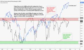 dith index charts and quotes tradingview