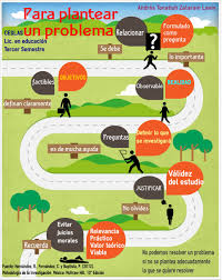 Generalmente el poeta o hablante se expresa en primera o tercera. Caracteristicas Para Plantear Un Problema De Investigacion Metodologia De La Investigacion Planteamiento Del Problema Investigacion