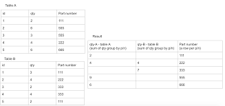 Then, we can create the following sql statement (that. Mysql Join Two Tables With Group By In Each Stack Overflow