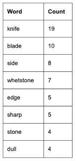 If 500 sheets of these 17″x22″ parent sheets weigh 20lbs, regardless of the final cut size, a ream of paper, whether cut to a3, a4, tabloid or letter will be labeled 20lb bond. Use The Blank Sheet Of Paper Test To Optimize For Natural Language Processing Moz