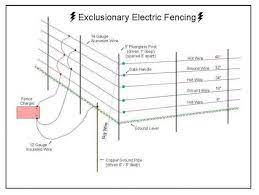 The two poles from the ignition coil connected to the fence wiring should be kept at least 2 inches apart. 17 Domestic Electric Fence Wiring Diagram Electric Fence Electricity Electric House