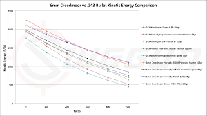 6mm Creedmoor Vs 243 Cartridge Comparison Sniper Country