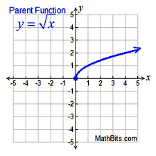 Square Root And Cube Root Functions Mathbitsnotebook A1
