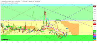 natural gas no looking back while next target is at 3