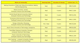 Bsc computer science with artificial intelligence. List Of China University By Specializations Study In China
