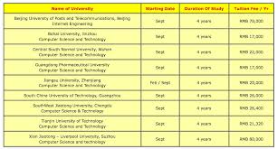 A number of online reviews show linkedin learning center to be one of the best places for people to build their basic computer skills. List Of China University By Specializations Study In China