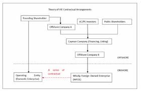 Analysis On Vie Structure Related Legal Issues Corporate Commercial Law China