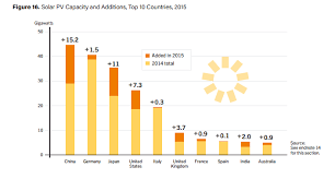 China Has Become A Green Energy Superpower These 5 Charts