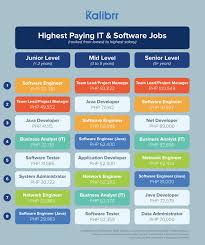 Five I T And Software Jobs That Pay Well At Every Job Level Kalibrr Advice