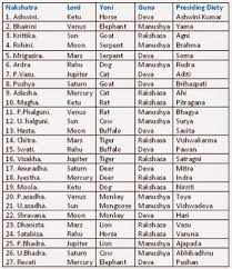 Nakshatras 3 Jyotish Astrology Horoscopes Astrology