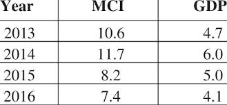 Chia fah choy1 1 construction industry is heterogeneous and complex nature of its output can measurement error explain the weakness of productivity growth in the canadian construction industry? An Annual Growth Rate Of The Malaysian Construction Industry Against Download Scientific Diagram