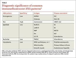 Antinuclear Antibodies When To Test And How To Interpret Findings Mdedge Family Medicine