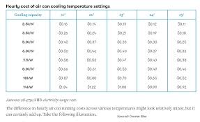 On this page you can find detailed information about the 21 degrees heating air cond. How Much Does Your Air Conditioner Cost To Run Sanitair