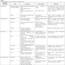 Big Data Tools Advantages And Disadvantages Semantic Scholar