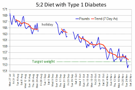The 5 2 Fast Diet With Type 1 Diabetes