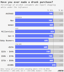 Drunk Shopping Is A 45b Industry Heres What People Are