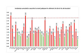 Sălaj (5,2) și cluj (5,08), a anunțat marți grupul de comunicare strategică. JudeÅ£ul Alba DepÄƒseste Bucurestiul La Rata De Infectare Cu Sars Cov 2 Se Apropie De Prag Cluj Si Harghita