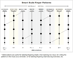 Teach By Finger Pattern Free Blank Fingering Charts Smart