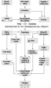 Pharmaceutical Industry