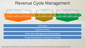 Introduction To Revenue Cycle Management