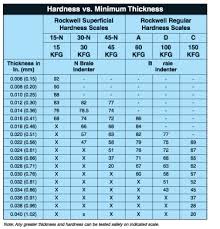 brinell hardness vs rockwell hardness chart rockwell