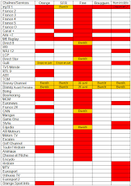 Regardez toutes les chaînes de tv en direct sur internet : Comparatif Les Services De Catch Up Tv Chez Les Differents Operateurs Internet