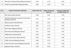 Base rate (br) is in accordance to the new reference rate framework introduced by bank negara malaysia and it replaces the base lending rate (blr) as the pricing for retail loans effective. Finance Malaysia Blogspot What Is The Lending Rate From Various Banks Now Updated May 2019