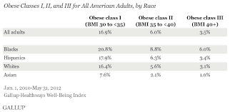 in u s blacks most likely to be very obese asians least